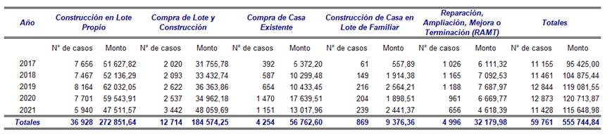 Cuadro que expone la distribución de bonos de vivienda por propósito y por año en el periodo 2017-2021.